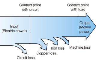 Il Diagramma di Flusso nei Motori Elettrici